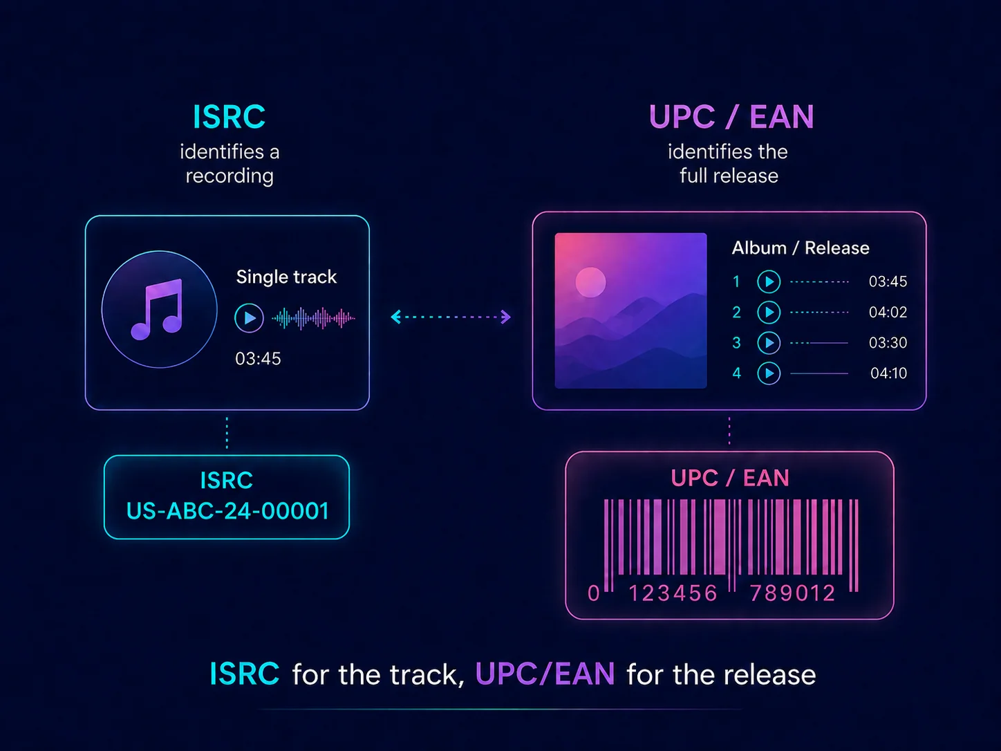 difference between ISRC, UPC, and EAN