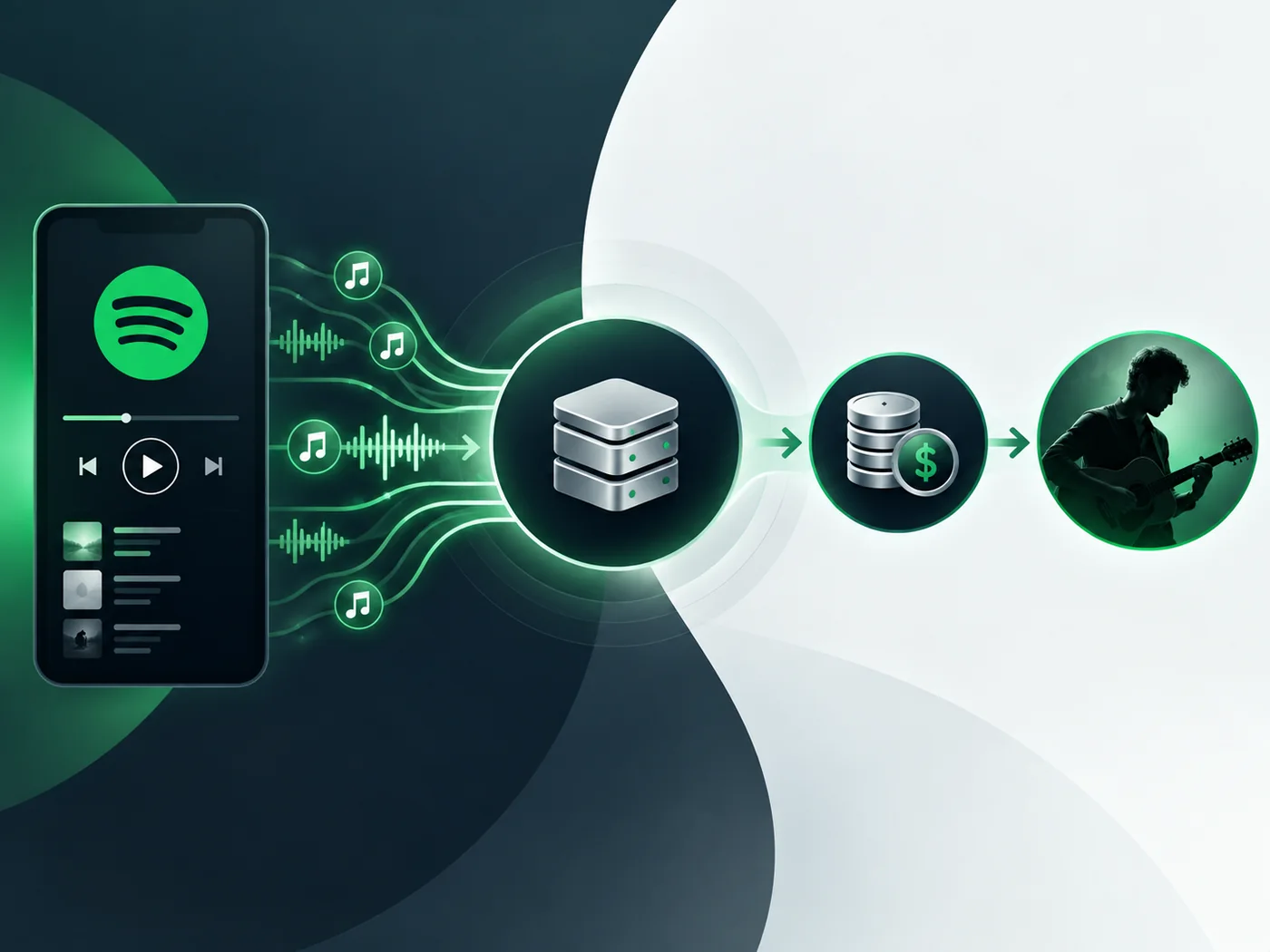 Flux des revenus Spotify depuis les écoutes jusqu’à l’artiste